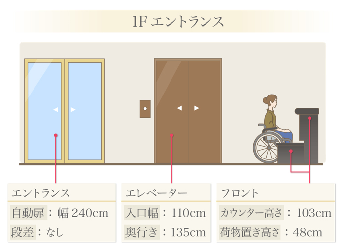 館内のバリアフリー状況詳細（エントランス）