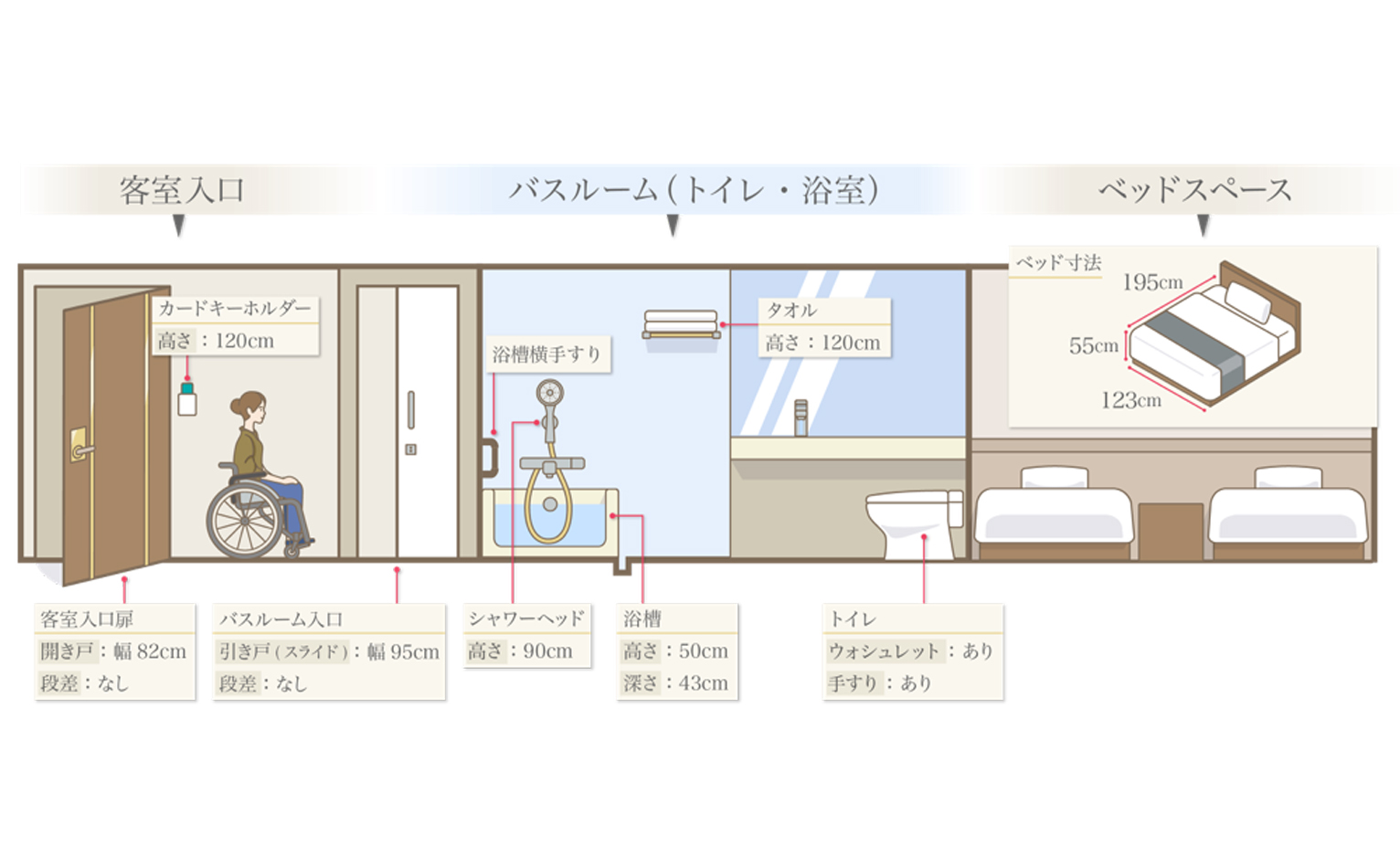 バリアフリールームの仕様詳細